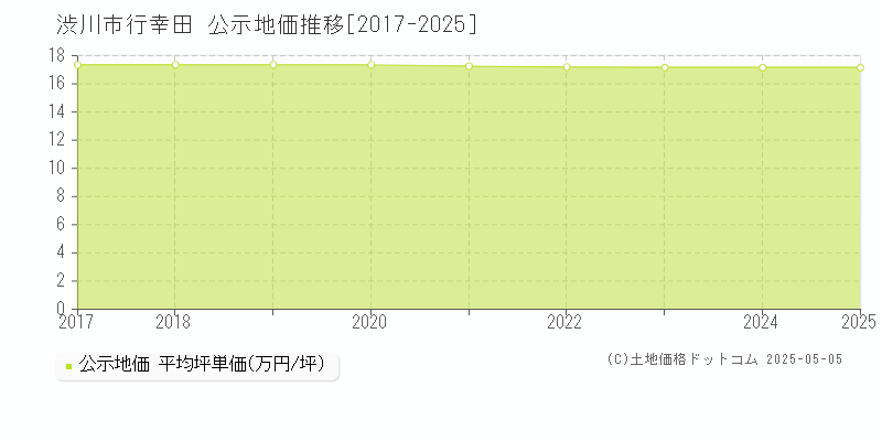 渋川市行幸田の地価公示推移グラフ 