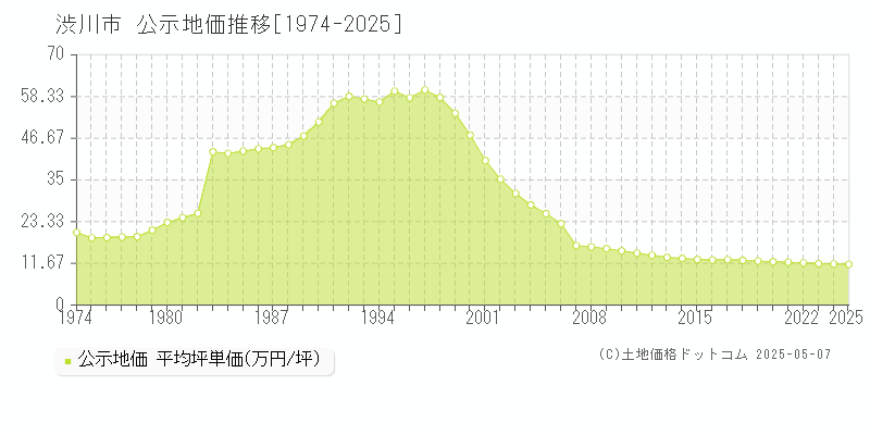 渋川市(群馬県)の公示地価推移グラフ(坪単価)[1974-2025年]
