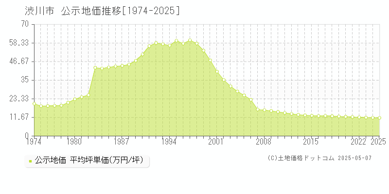 渋川市全域の地価公示推移グラフ 