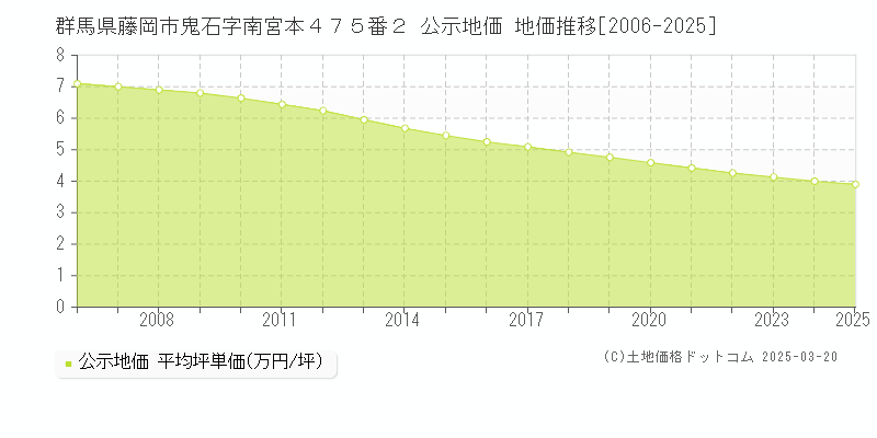 群馬県藤岡市鬼石字南宮本４７５番２ 公示地価 地価推移[2006-2025]