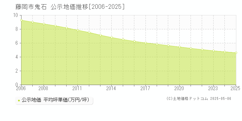 鬼石(藤岡市)の公示地価推移グラフ(坪単価)[2006-2025年]