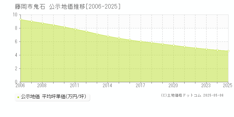 藤岡市鬼石の地価公示推移グラフ 