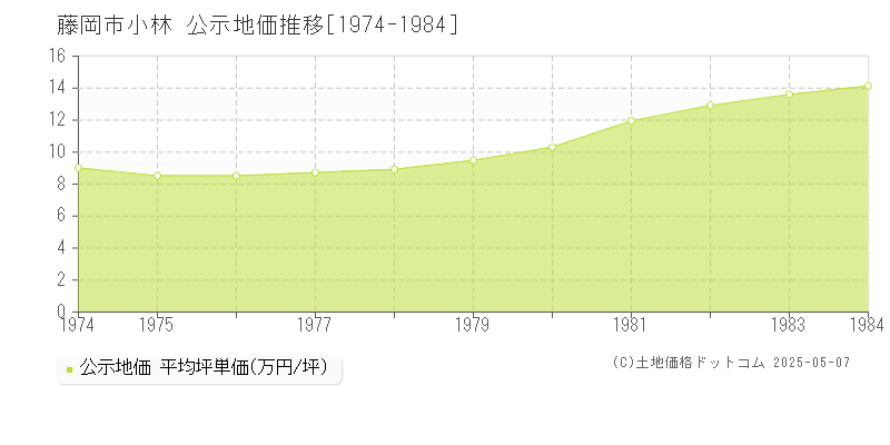 小林(藤岡市)の公示地価推移グラフ(坪単価)[1974-1984年]