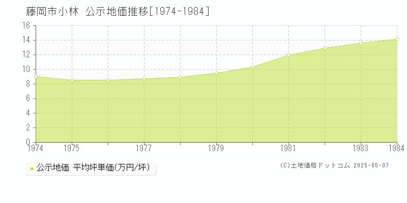 藤岡市小林の地価公示推移グラフ 