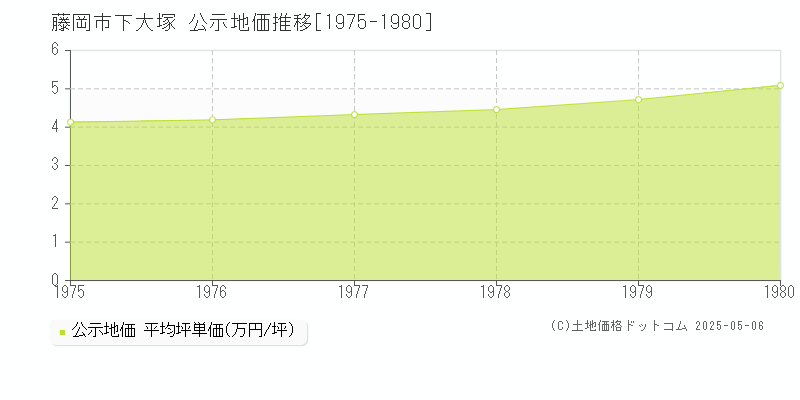 下大塚(藤岡市)の公示地価推移グラフ(坪単価)[1975-1980年]