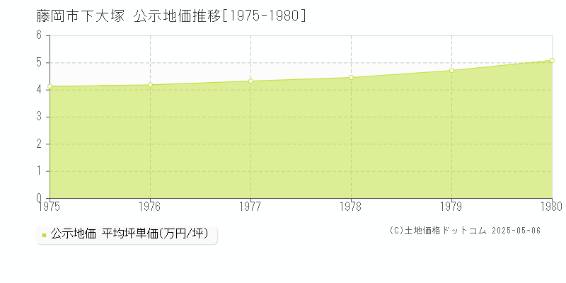 藤岡市下大塚の地価公示推移グラフ 