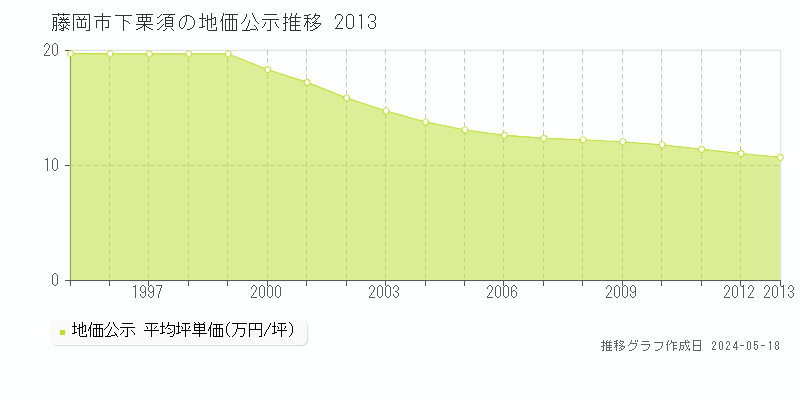 藤岡市下栗須の地価公示推移グラフ 