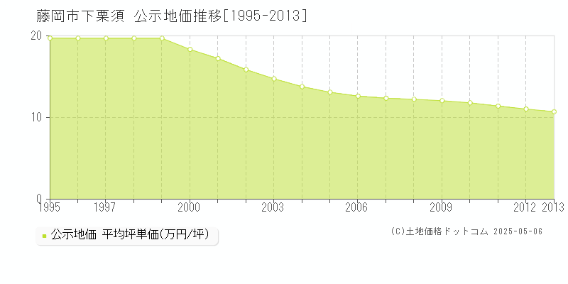 下栗須(藤岡市)の公示地価推移グラフ(坪単価)[1995-2013年]