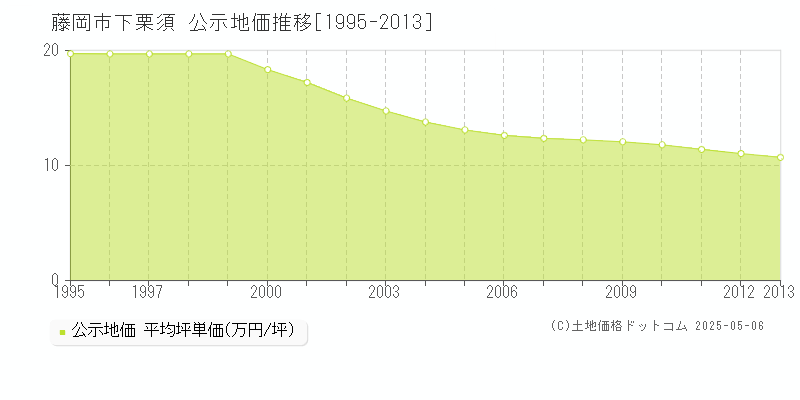 藤岡市下栗須の地価公示推移グラフ 