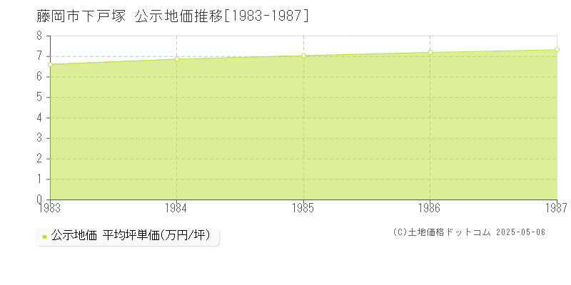 下戸塚(藤岡市)の公示地価推移グラフ(坪単価)[1983-1987年]