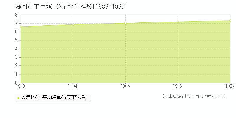 藤岡市下戸塚の地価公示推移グラフ 