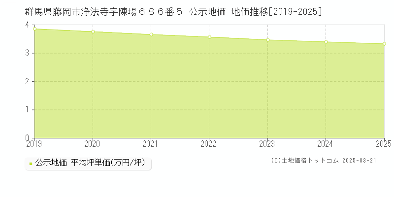 群馬県藤岡市浄法寺字陳場６８６番５ 公示地価 地価推移[2019-2025]