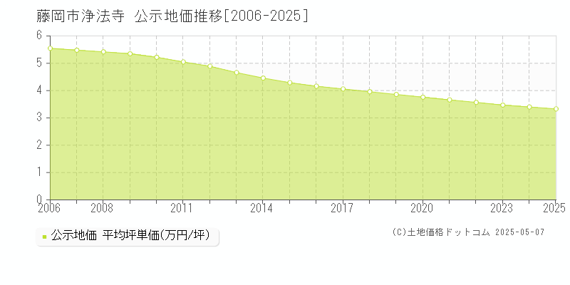 浄法寺(藤岡市)の公示地価推移グラフ(坪単価)[2006-2025年]
