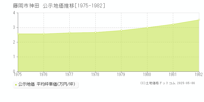 神田(藤岡市)の公示地価推移グラフ(坪単価)[1975-1982年]