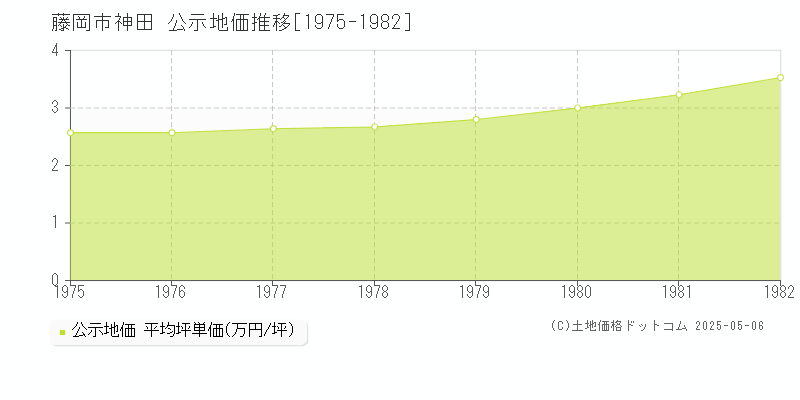 藤岡市神田の地価公示推移グラフ 