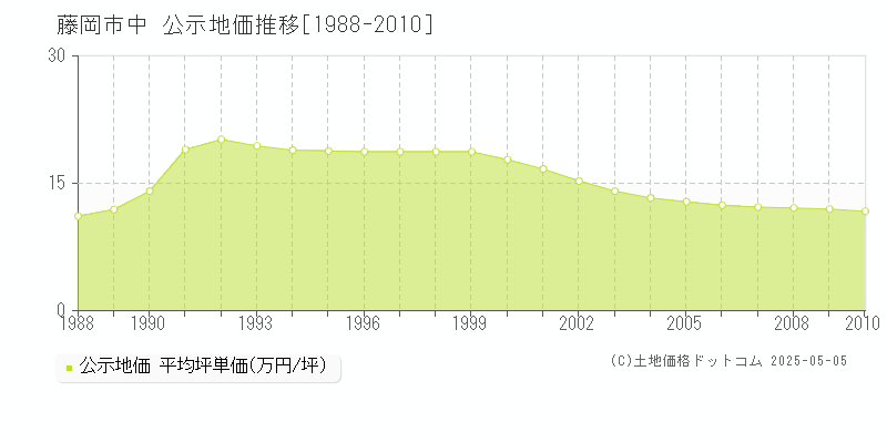 中(藤岡市)の公示地価推移グラフ(坪単価)[1988-2010年]