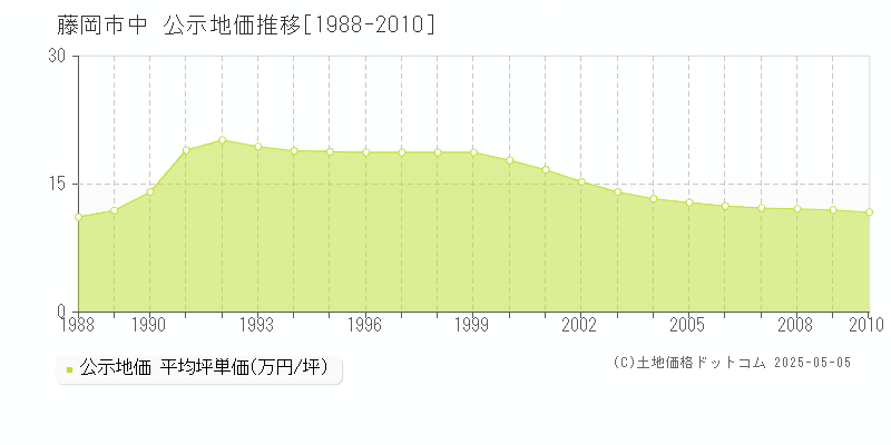 藤岡市中の地価公示推移グラフ 