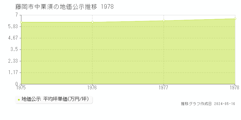 藤岡市中栗須の地価公示推移グラフ 