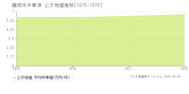 中栗須(藤岡市)の公示地価推移グラフ(坪単価)[1975-1978年]