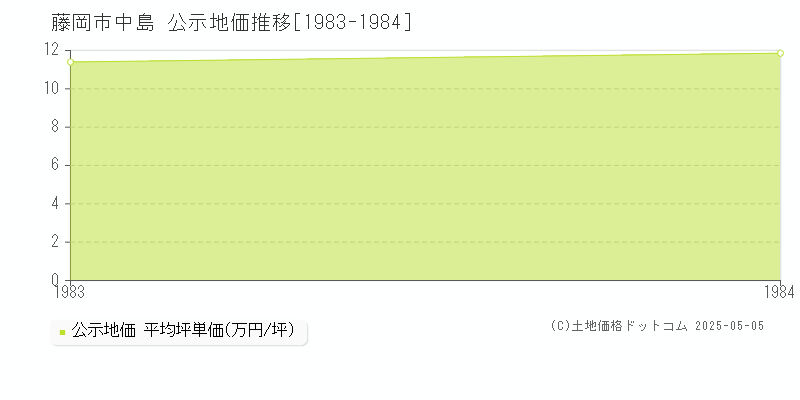 中島(藤岡市)の公示地価推移グラフ(坪単価)[1983-1984年]