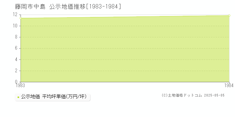 藤岡市中島の地価公示推移グラフ 