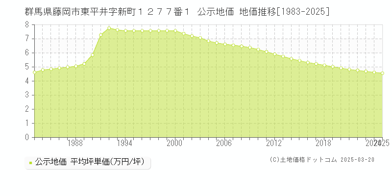 群馬県藤岡市東平井字新町１２７７番１ 公示地価 地価推移[1983-2025]