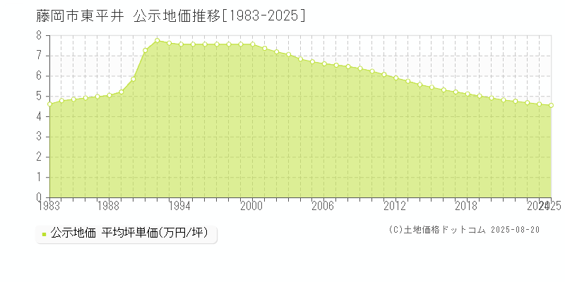 東平井(藤岡市)の公示地価推移グラフ(坪単価)[1983-2025年]