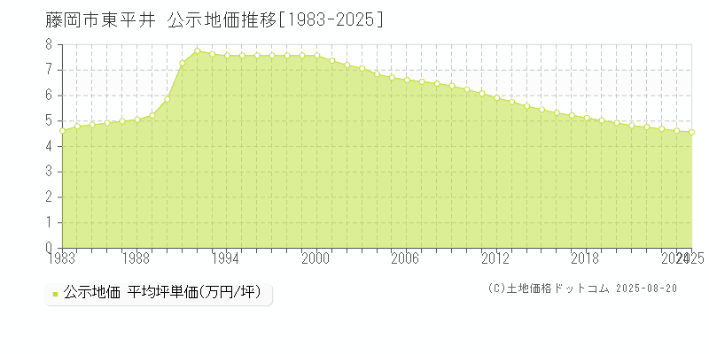 藤岡市東平井の地価公示推移グラフ 