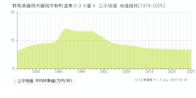 群馬県藤岡市藤岡字新町道東６３４番４ 公示地価 地価推移[1979-2025]