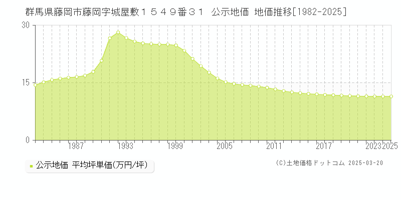 群馬県藤岡市藤岡字城屋敷１５４９番３１ 公示地価 地価推移[1982-2025]