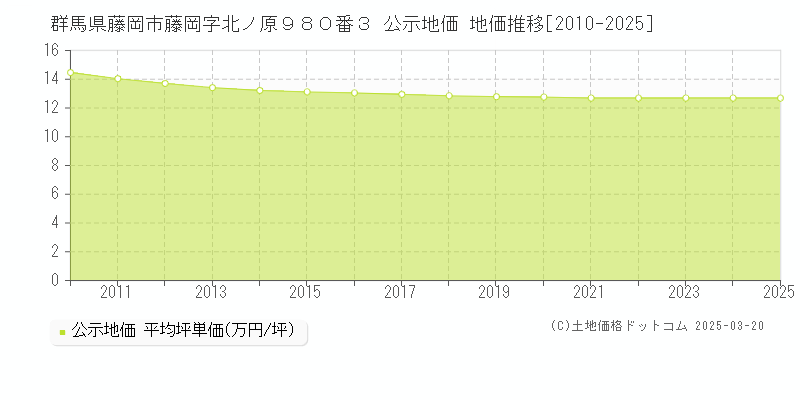 群馬県藤岡市藤岡字北ノ原９８０番３ 公示地価 地価推移[2010-2025]