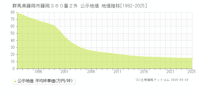 群馬県藤岡市藤岡３６０番２外 公示地価 地価推移[1992-2025]