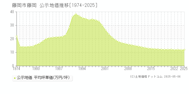 藤岡(藤岡市)の公示地価推移グラフ(坪単価)[1974-2025年]