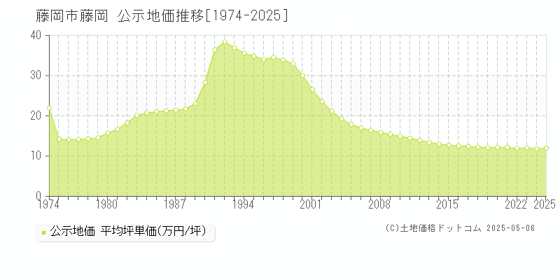 藤岡市藤岡の地価公示推移グラフ 