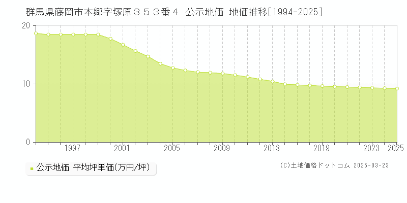 群馬県藤岡市本郷字塚原３５３番４ 公示地価 地価推移[1994-2025]