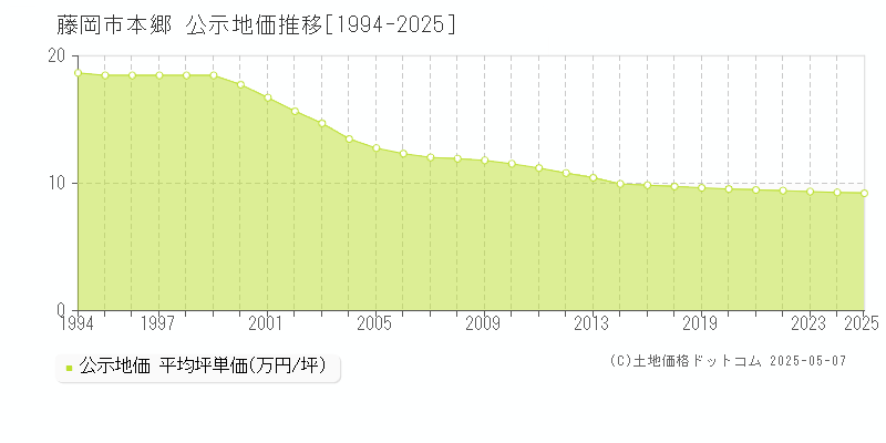 本郷(藤岡市)の公示地価推移グラフ(坪単価)[1994-2025年]