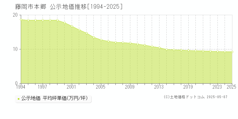 藤岡市本郷の地価公示推移グラフ 