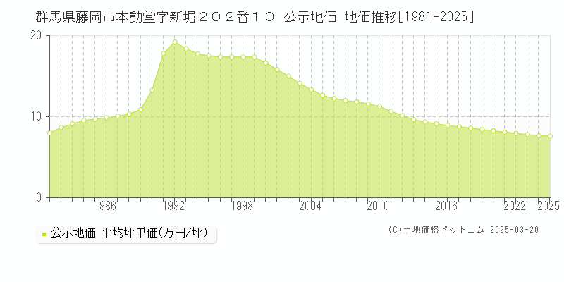 群馬県藤岡市本動堂字新堀２０２番１０ 公示地価 地価推移[1981-2025]