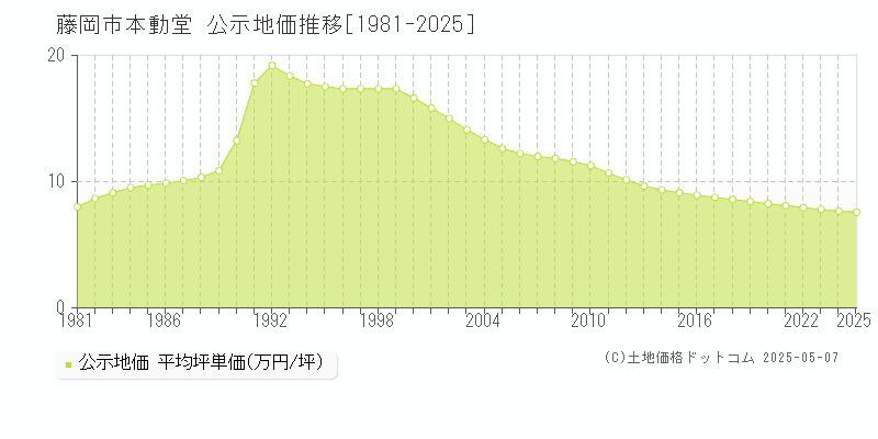 本動堂(藤岡市)の公示地価推移グラフ(坪単価)[1981-2025年]