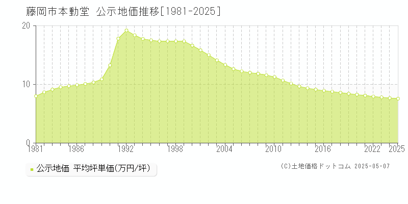 藤岡市本動堂の地価公示推移グラフ 