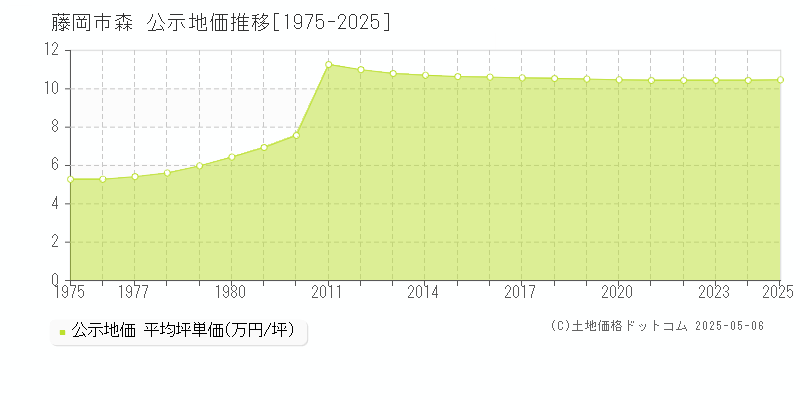 森(藤岡市)の公示地価推移グラフ(坪単価)[1975-2025年]