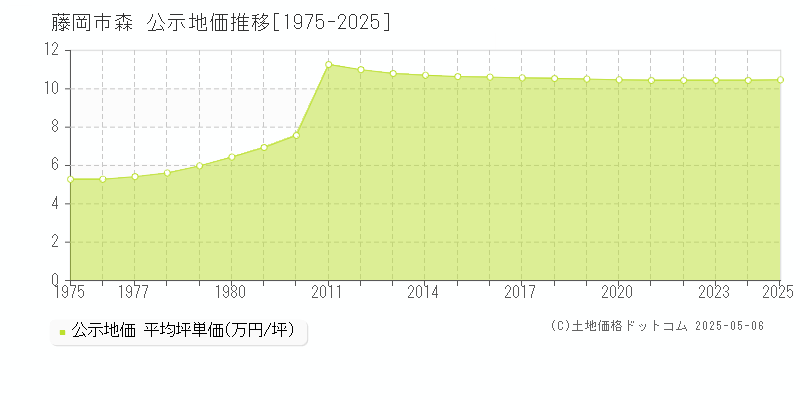 藤岡市森の地価公示推移グラフ 