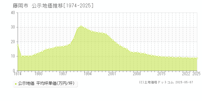藤岡市(群馬県)の公示地価推移グラフ(坪単価)[1974-2025年]