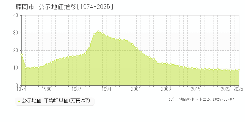 藤岡市の地価公示推移グラフ 