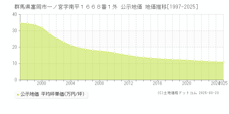 群馬県富岡市一ノ宮字南平１６６８番１外 公示地価 地価推移[1997-2025]
