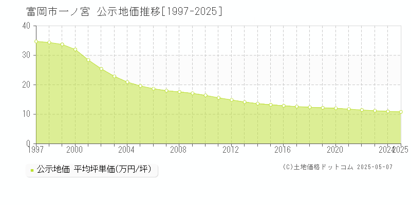 一ノ宮(富岡市)の公示地価推移グラフ(坪単価)[1997-2025年]
