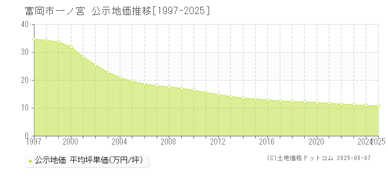 富岡市一ノ宮の地価公示推移グラフ 