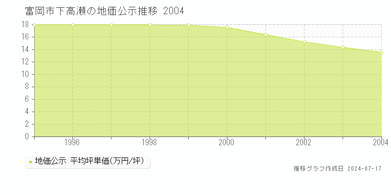 富岡市下高瀬の地価公示推移グラフ 