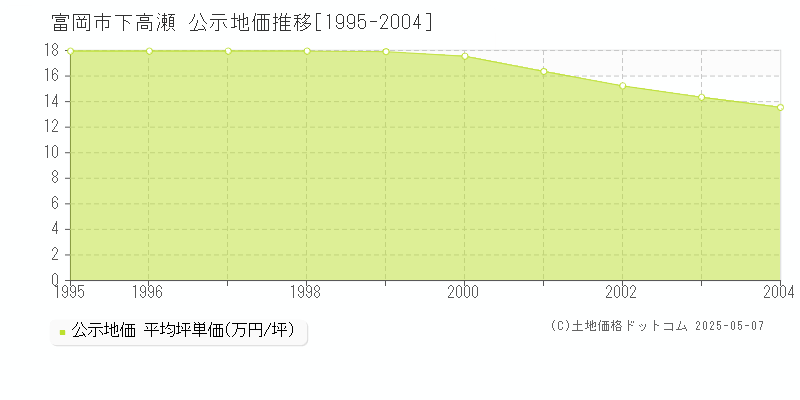 富岡市下高瀬の地価公示推移グラフ 