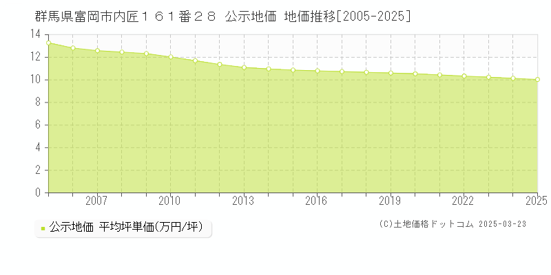 群馬県富岡市内匠１６１番２８ 公示地価 地価推移[2005-2025]